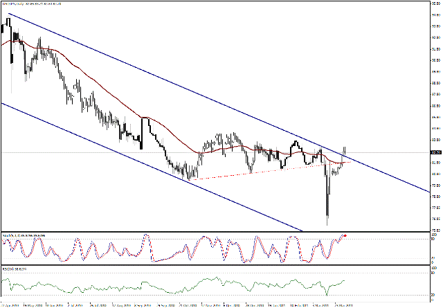 التحليل اليومي للعملات - الرسم البياني  لزوج الين مقابل الدولار
